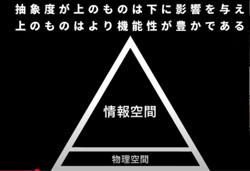 情報空間の図
