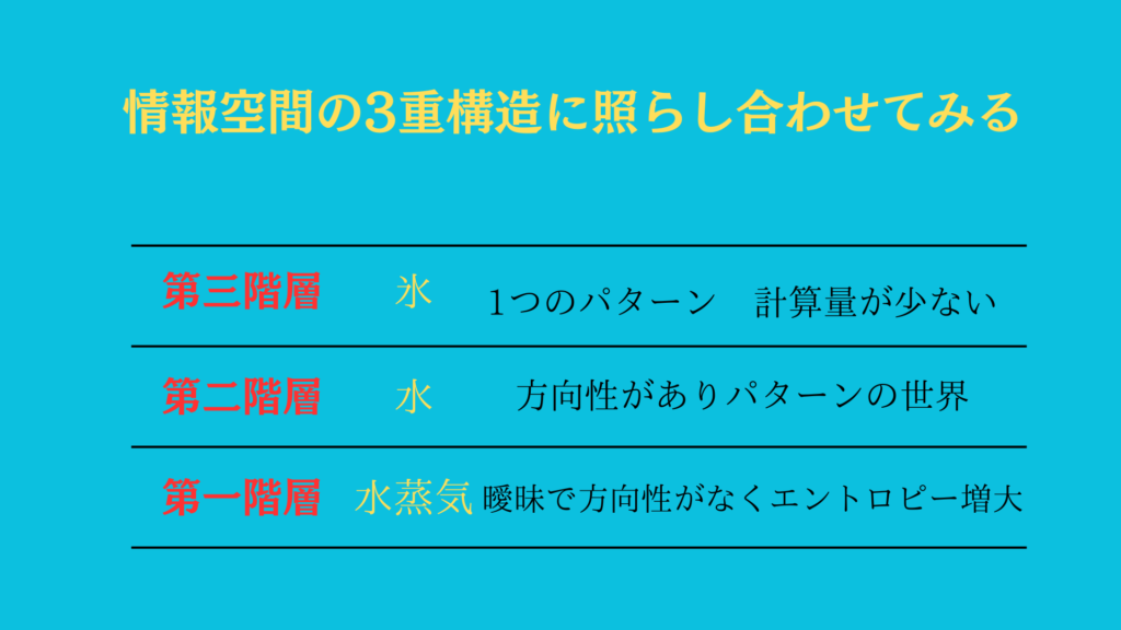 水の三階層