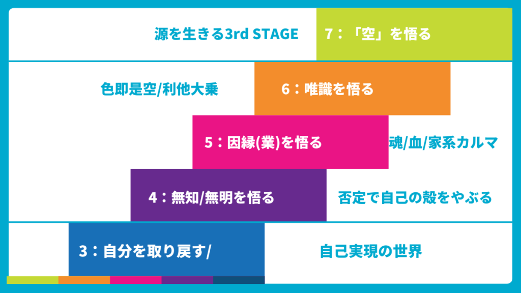 LEVELS OF (7)